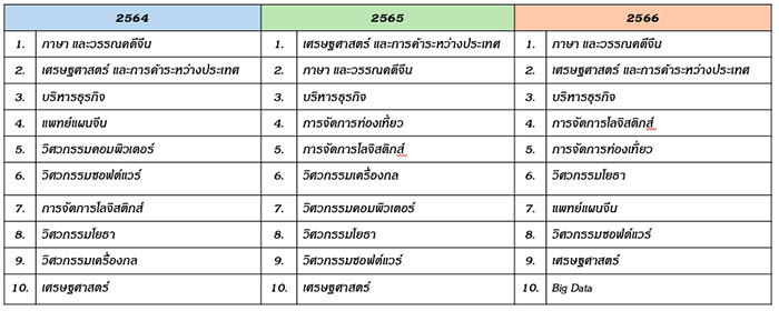 10 คณะที่ได้รับความนิยมที่สุดในปี (LIFP)
